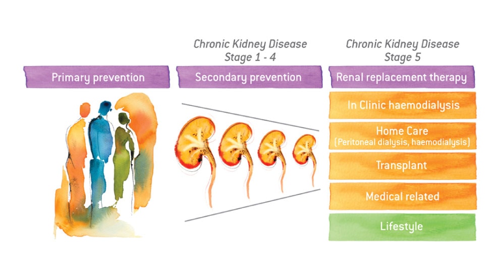 Chronic Kidney Disease Stage 5, Uremic Symptoms